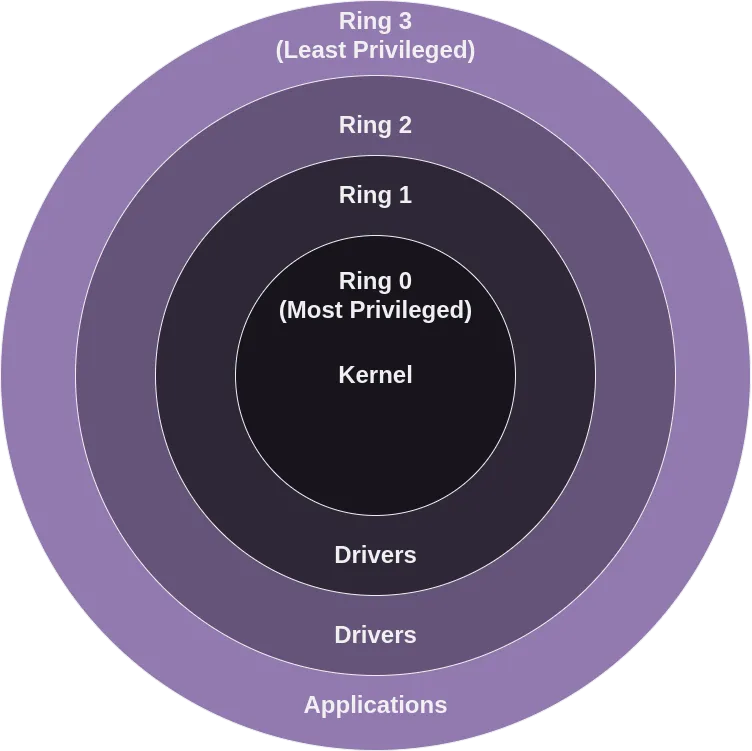 Kernel Rings